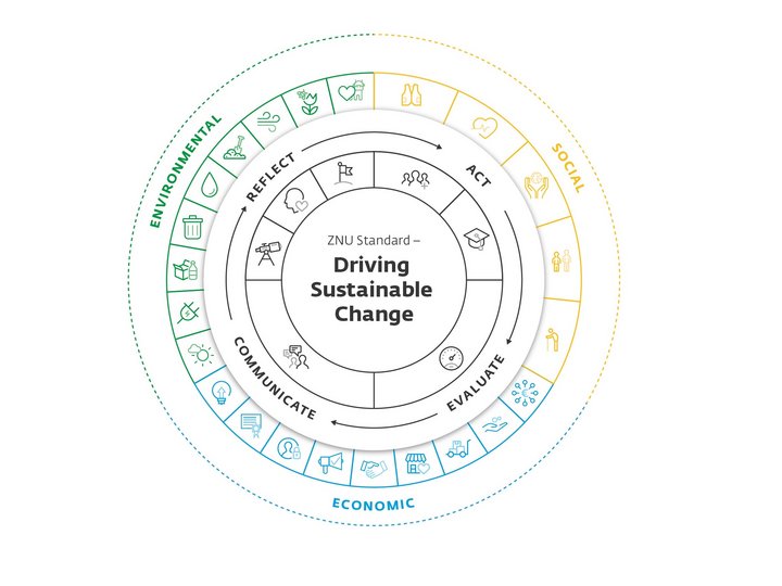 Fields of action of the ZNU Standard - driving sustainable change