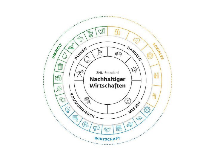 Übersicht der Handlungsfelder des ZNU-Standard Nachhaltiger Wirtschaften